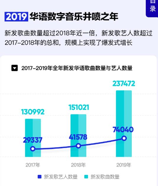 2019华语乐坛如何？数字音乐井喷 网络音乐人走红