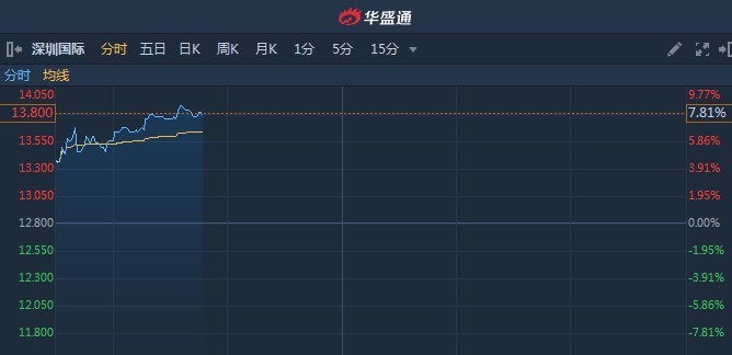 港股异动︱中金指高分红吸引力强重申“跑赢行业”评级 深圳国际(00152)续涨近8%