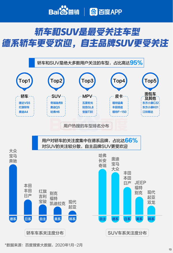 百度搜索大数据报告：汽车、房产装修、招聘、