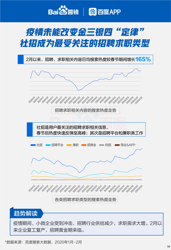 百度搜索大数据报告：汽车、房产装修、招聘、
