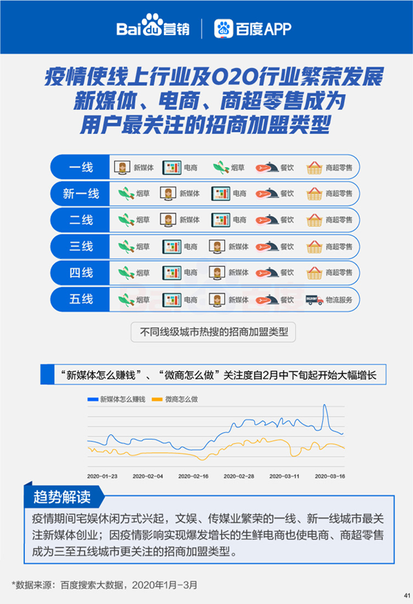 百度搜索大数据报告：汽车、房产装修、招聘、