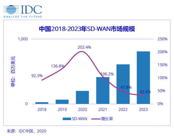 SD-WAN江湖——原有网络市场格局将被彻底打破