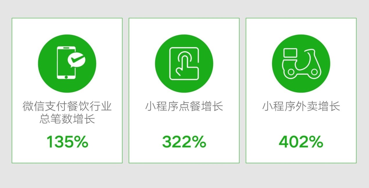 微信支付餐饮业总笔数较上月同期增长135%