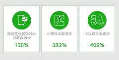 微信支付餐饮业总笔数较上月同期增长135%