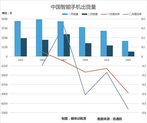 IDC中国助理研究总裁王吉平表示，从渠道层面来看，运营商通路、电商通路和线下通路是目前国内手机市场的三大渠道通路，运营商通路和线下通路占到整体市场销量的60%，这两个渠道几乎停止，这对手机销量的影响不言自明。寒气逼人，手机厂商感受到了重重压力。OPPO副总裁吴强表示：整个2月全月线下的销售受到了很大的影响，全行业同比去年2月的销售基本上都是对折，大概只有去年的5成。屋漏偏逢连夜雨，手机行业本就处在一个下行阶段，疫情更是加剧了情况的恶化。5G成了行业的最后一根救命稻草，通信观察家项立刚对《媒体训练营》记者表示，现在5G建设整体速度比较快，预计今年底，可实现城市覆盖（县级）。1押宝5G：最后的救命稻草路透报道，三星移动和网络业务总裁KohDong-jin在首尔举行的年度股东大会上说：“随着病毒疫情显示出延长的迹象，智能手机市场正在萎缩，但预计5G智能手机需求将增长。”据信通院数据，2020年2月5G手机占比环比有所提升，但4G手机仍占总体出货量的一半以上，如下图所示。