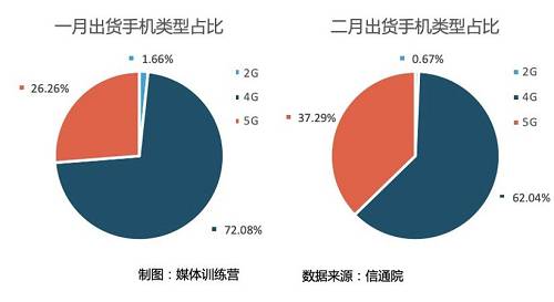 2019年11月，雷军在小米开发者大会上表示，2020年将是5G市场起飞元年，随着5G换机潮开始，会对国内手机市场有巨大拉动。从前年开始，整个中国手机市场总量开始萎缩，去年和今年更是巨量的下滑，行业期待新的5G将能够给应用体验带来巨大变化。据IDC数据，中国智能手机出货量已连续三年下滑，如下图所示。当手机市场从增量竞争变为存量竞争，手机厂商已经从各玩各的变为你死我活，在用户资源有限的情况下，只能从对方手中争夺资源。