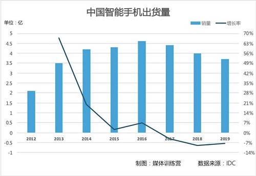 单月降幅达60%：手机行业遭遇冰冻