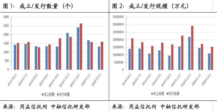 中融信托：复工+电子化展业 促信托市场逐步修复