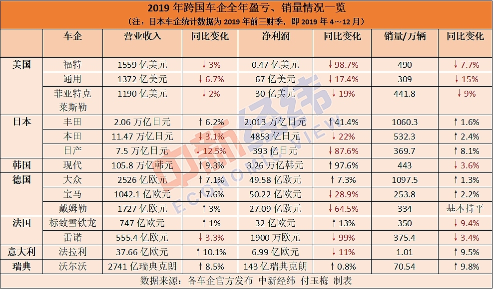 跨国车企2019年财报：14家车企9家净利下滑 最大跌