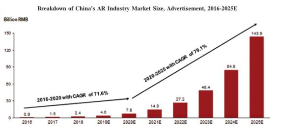WiMi微美云息美国IPO上市，中国5G全息AI视觉前景广