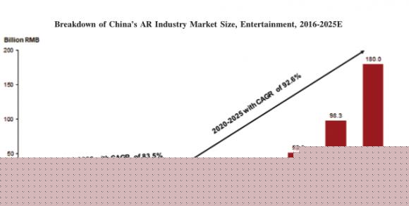WiMi微美云息美国IPO上市，中国5G全息AI视觉前景广