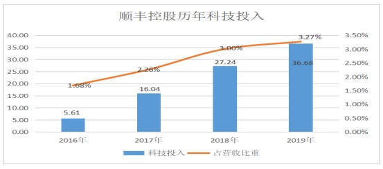 三年投入超80亿！“物流一哥”顺丰2019年报背后的科技硬核