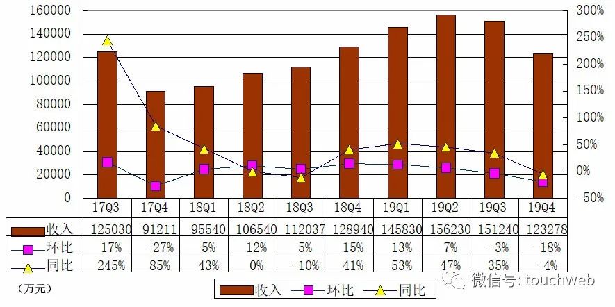 拍拍贷母公司信也科技季报图解：净利4.4亿 同比