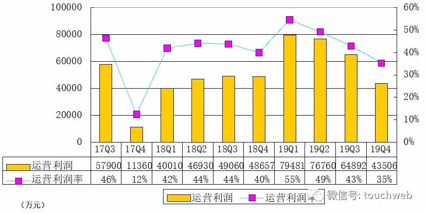 拍拍贷母公司信也科技季报图解：净利4.4亿 同比