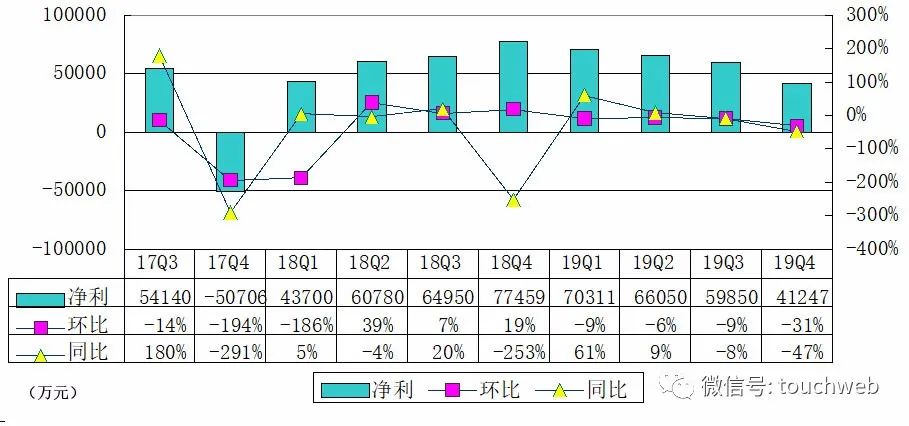 拍拍贷母公司信也科技季报图解：净利4.4亿 同比