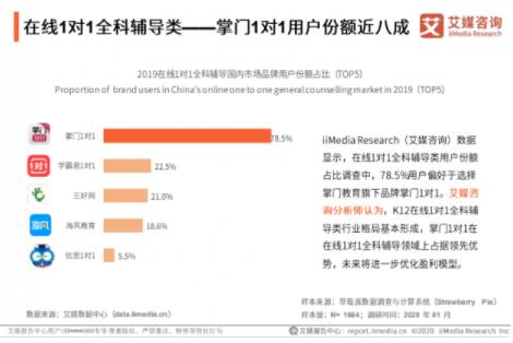 艾媒最新在线教育行业研究报告出炉，掌门1对