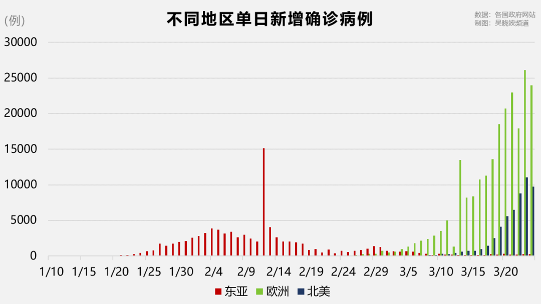 全球确诊46万，中国不再是疫情中心，现在我们