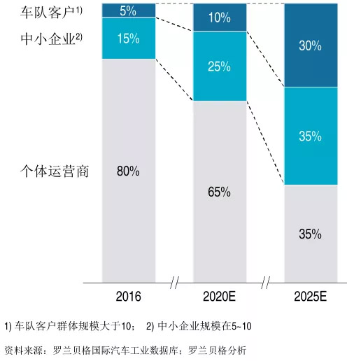 赢在运营——远传U-Agent重卡行业解决方案（上）