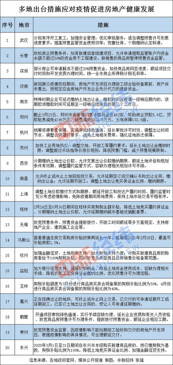 发购房补贴、放宽预售条件...多地助房企稳楼市