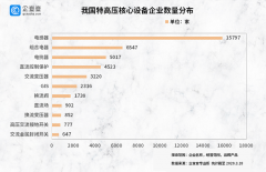 特高压或成“新基建”重头戏 头部企业季度营收254亿