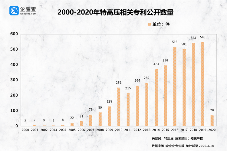 特高压或成“新基建”重头戏 头部企业季度营收254亿