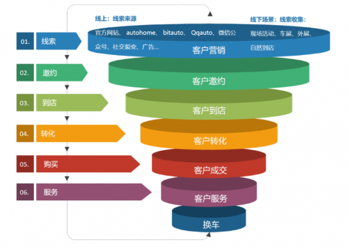 销售易CRM :汽车行业解决方案，助力汽车经销商2020年绝地反击