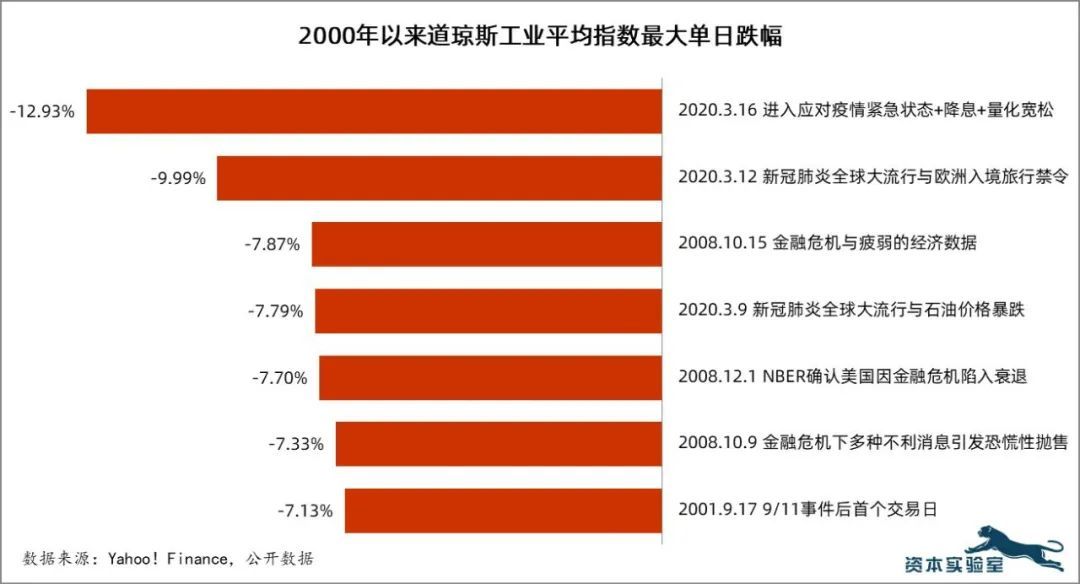 前所未有的冲击：美国受新冠肺炎疫情影响较大的18个行业