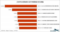 前所未有的冲击：美国受新冠肺炎疫情影响较大的18个行业