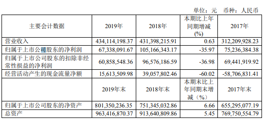 恒为科技2019年净利6734万下滑36%研发费用同比增长