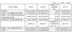 恒为科技2019年净利6734万下滑36%研发费用同比增长