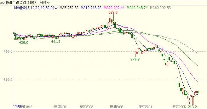 国际原油价格最新消息：INE原油跌逾2%！供需两端