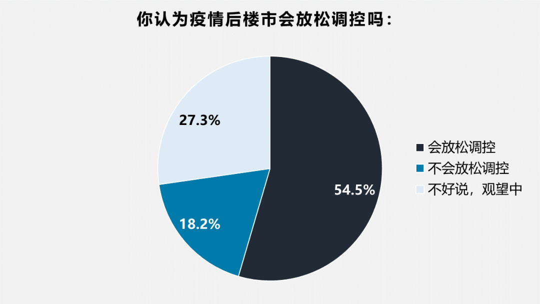 54%专家判断楼市将放松调控，1/4认为只需一两个