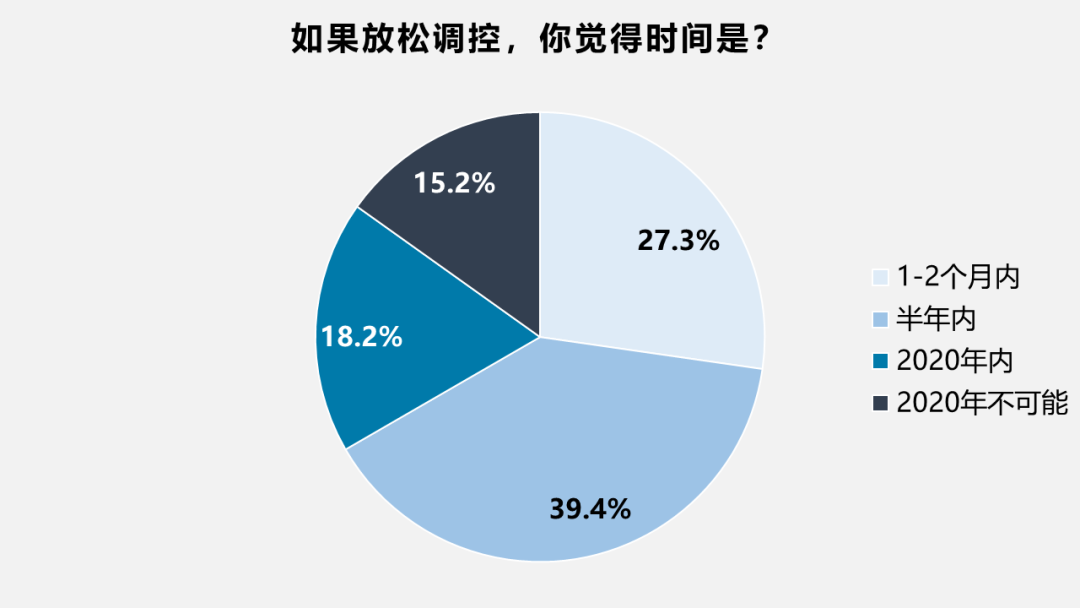 54%专家判断楼市将放松调控，1/4认为只需一两个