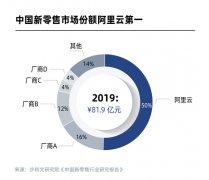中国零售行业：阿里云占比50% 稳坐市场“龙头”