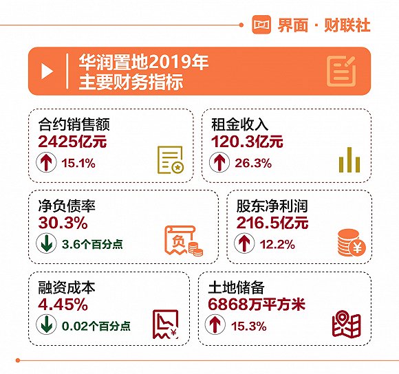 保持行业前十，华润置地今年目标2620亿
