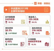 保持行业前十，华润置地今年目标2620亿