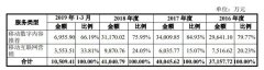 宜搜科技：毛利率持续下滑 被巨头围剿的在线阅读出路何在？ |科创板研究