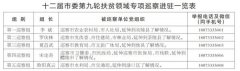 全市扶贫领域专项巡察工作启动 13个单位党组织