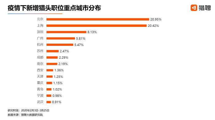 猎聘发布《疫情下猎头行业生态全景研究报告》