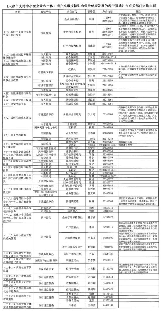 天津市支持中小微企业和个体工商户 惠企服务27条措施咨询电话