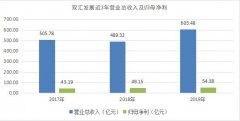 双汇发展：营收及归母净利双升 行业集中度提升