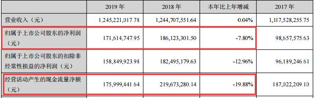 上市仅仅“3个月”的泰和科技首份年报业绩下滑
