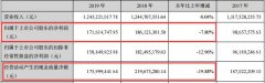 上市仅仅“3个月”的泰和科技首份年报业绩下滑