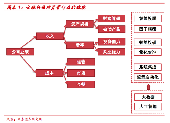 戴志锋：资产管理行业如何被金融科技重塑？