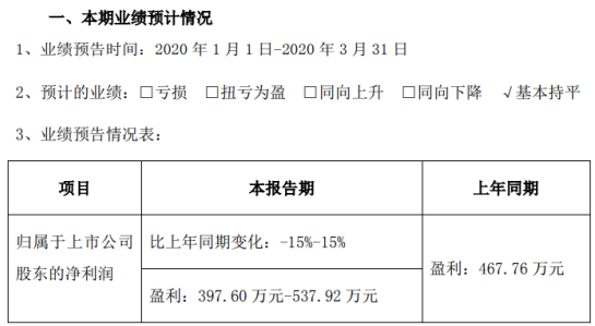 光力科技2020年一季度预计净利398万元-538万元与上年同期基本持平