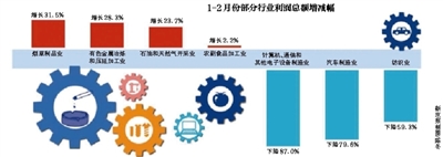 前两月工业企业利润下降 4行业增长