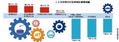 前两月工业企业利润下降 4行业增长
