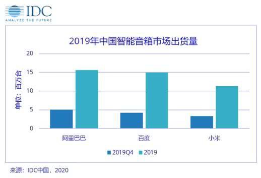 智能音箱行业火热，从天猫精灵领跑2019说起