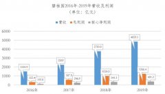碧桂园2019年业绩继续领跑地产行业 2683.5亿元现金余额创历史新高