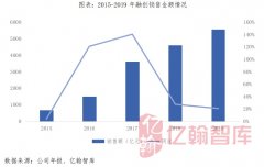 【年报有料(18)丨融创中国】稳居行业第四位，土储总货值超3万亿（2019）